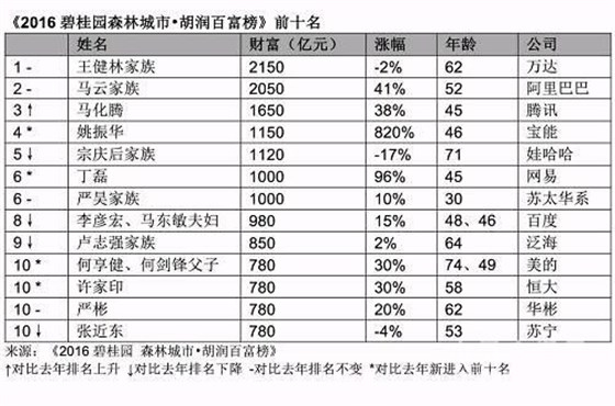 胡潤(rùn)富豪榜發(fā)布 6位水泥大佬及其家族入選