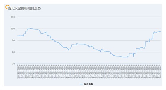 安徽捷越發(fā)：西北水泥市場(chǎng)處于傳統(tǒng)淡季