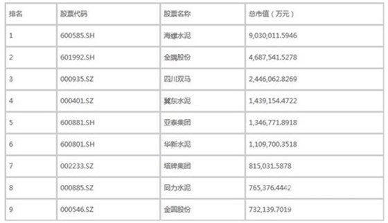 2016年十月國內(nèi)水泥上市企業(yè)市值權(quán)威排行榜