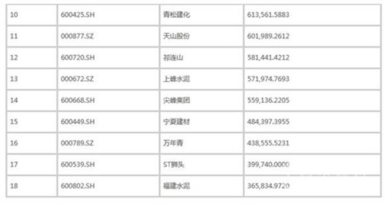 2016年十月國內(nèi)水泥上市企業(yè)市值權(quán)威排行榜2