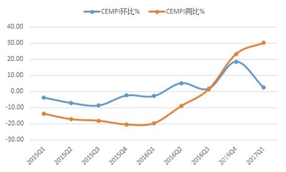 2017年一季度水泥價格指數(shù)運(yùn)行監(jiān)測報告1