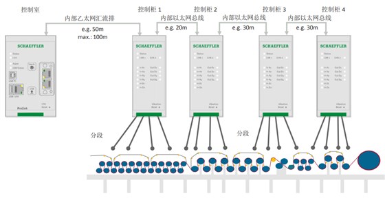 基于Prolink模塊分布式布置的系統