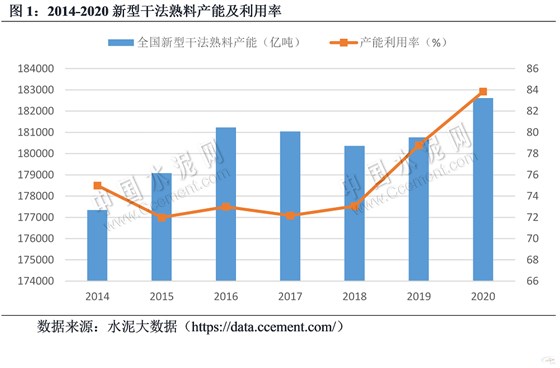 2014-2020新型干法熟料產(chǎn)能及利用率