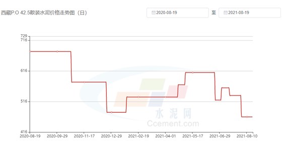 西藏P.O42.5散裝水泥價(jià)格走勢(shì)圖