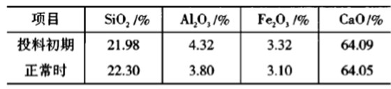 投料初期及正常生產(chǎn)時(shí)生料成分對(duì)比