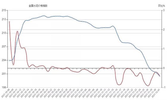 10月1日-12月1日全國水泥價格指數(shù)走勢