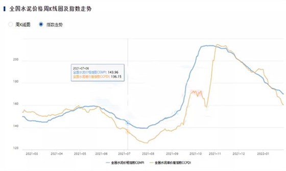 過去一年的全國水泥價(jià)格指數(shù)