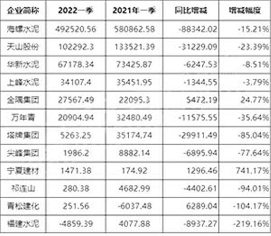 2022年一季度凈利潤(rùn)同比