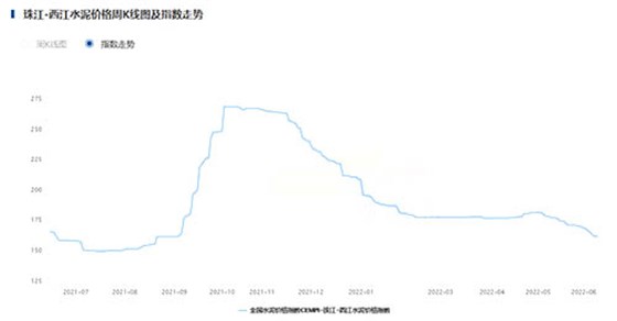 指數(shù)走勢