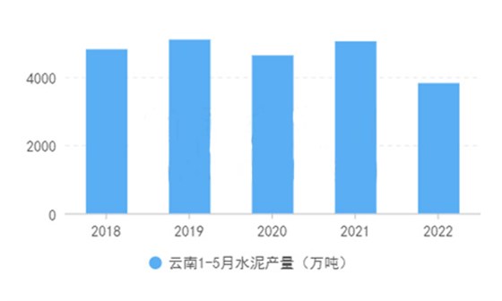 云南近五年前五月水泥產(chǎn)量變化