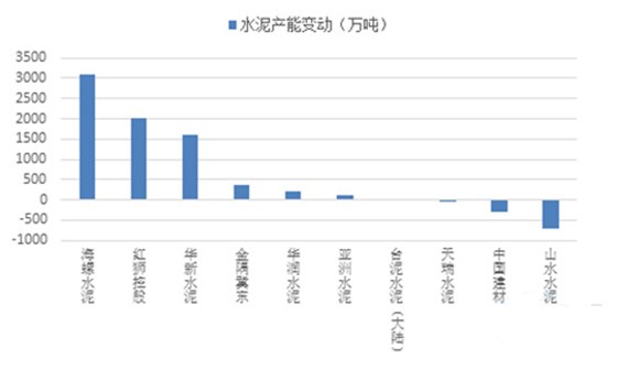 2021年水泥產(chǎn)能較2018年變動(dòng)情況