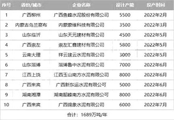 2022年投產(chǎn)水泥熟料生產(chǎn)線