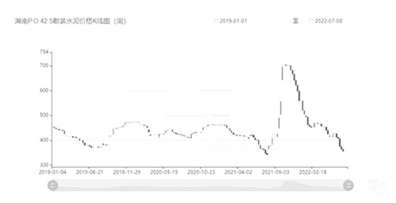 目前湖南地區(qū)均價(jià)已接近2019年以來的最低水平