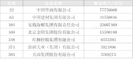 2022中國企業(yè)500強(qiáng)榜單（水泥）