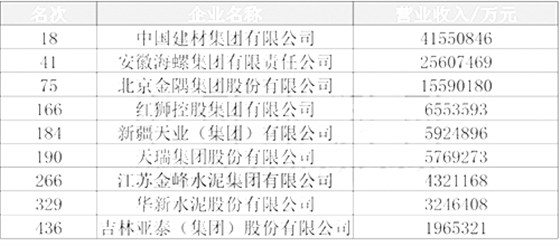 2022中國制造業(yè)企業(yè)500強(qiáng)榜單（水泥）