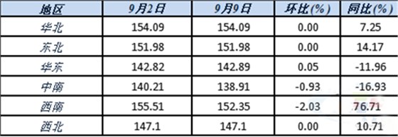 六大區(qū)域水泥價格指數(shù)變化