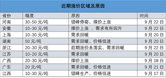 近期漲價區(qū)域