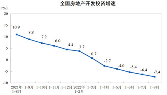 全國房地產(chǎn)開發(fā)投資增速