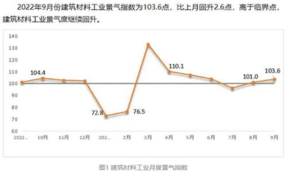 建筑材料工業(yè)景氣度繼續(xù)回升