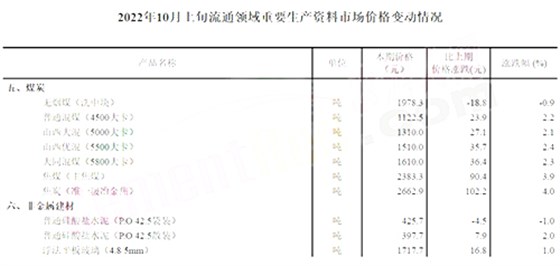 價格變動情況