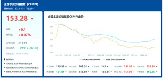 全國水泥價格指數(shù)