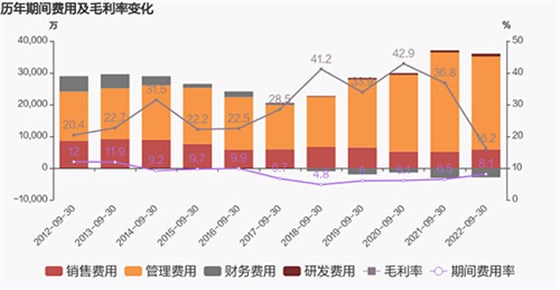 毛利率變化