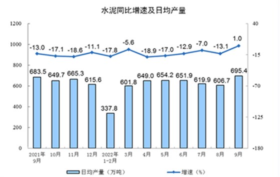 水泥同比增速及日均產(chǎn)量