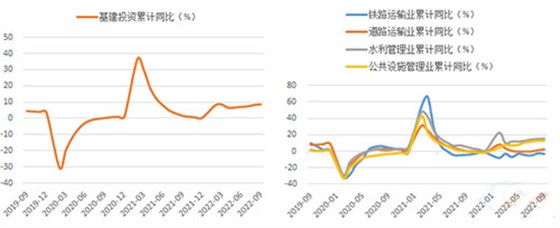 圖1：2022年1-9月基建增速持續(xù)反彈 圖2：1-9月基建內(nèi)部分項走勢