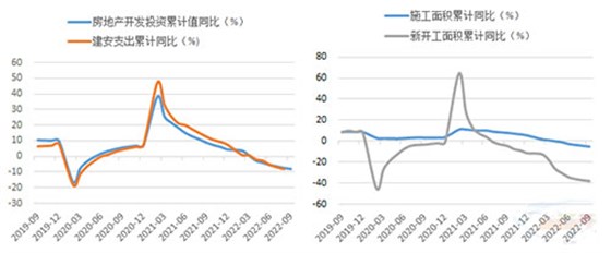 圖3：房地產(chǎn)開發(fā)投資增速持續(xù)回落 圖4：1~9月新開工及施工面積增速