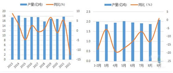 圖5：2022年1-9月水泥產(chǎn)量創(chuàng)11年新低 圖6：1-9月單月水泥產(chǎn)量