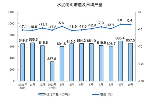 水泥同比增速及日均產(chǎn)量