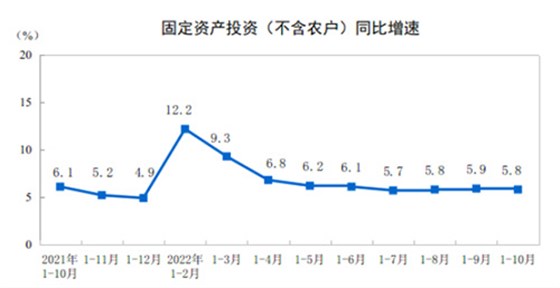 固定資產(chǎn)同比增速