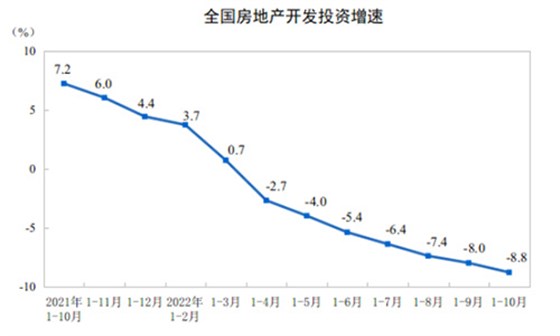 全國房地產(chǎn)開發(fā)投資增速