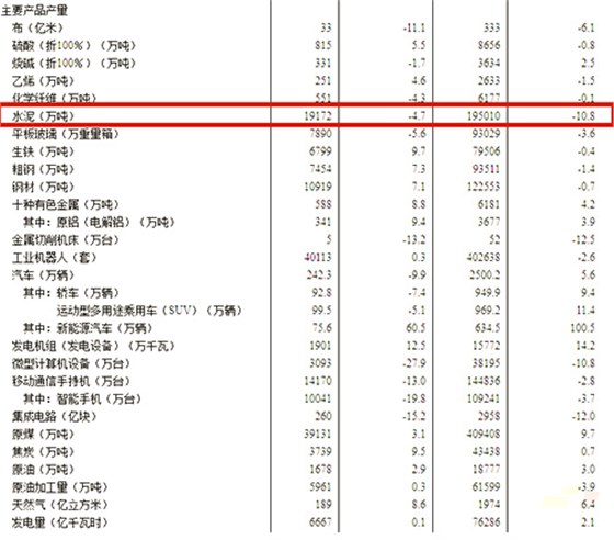 工業(yè)生產(chǎn)主要數(shù)據(jù)