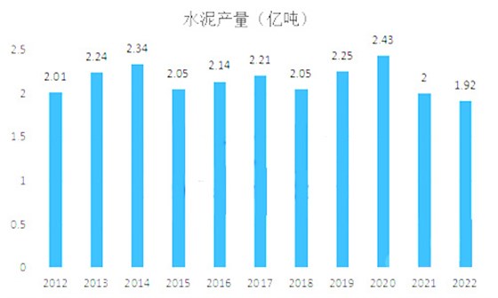 水泥產(chǎn)量圖表