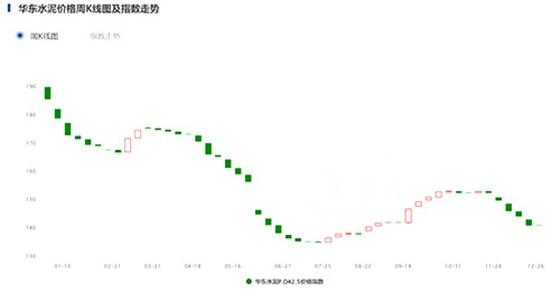 華東水泥指數走勢