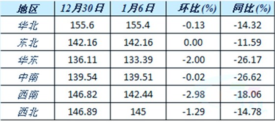 六大區(qū)域水泥價格指數(shù)變化