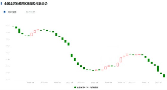 全國水泥價(jià)格