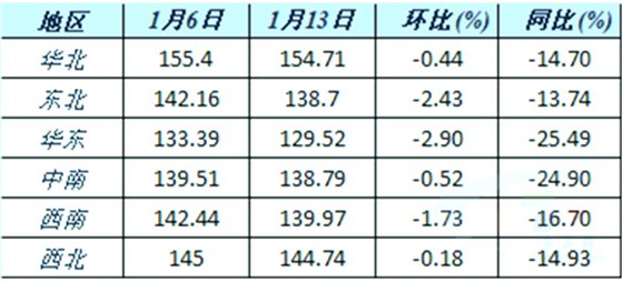 六大區(qū)域水泥價(jià)格指數(shù)變化