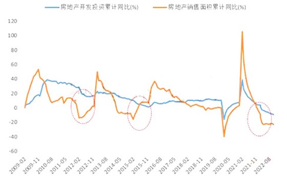 地產(chǎn)銷售端拐點領(lǐng)先于投資端