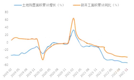 地產(chǎn)拿地未穩(wěn)，新開工依然深降