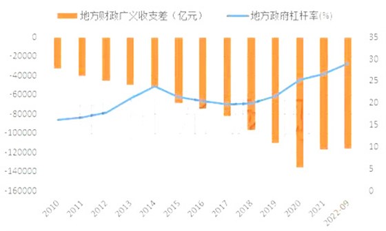 地產(chǎn)政府財力捉襟見肘，加杠桿空間受限