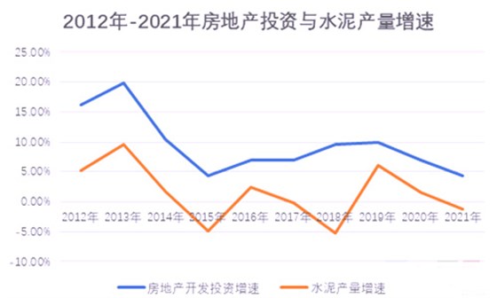 房地產投資增速與水泥需求增速