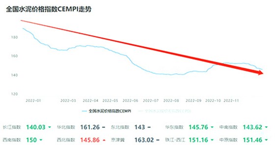 全國水泥價格指數