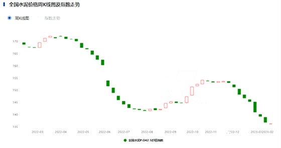 指數(shù)走勢