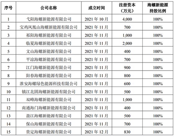 獨(dú)立出資設(shè)立了15家新能源公司