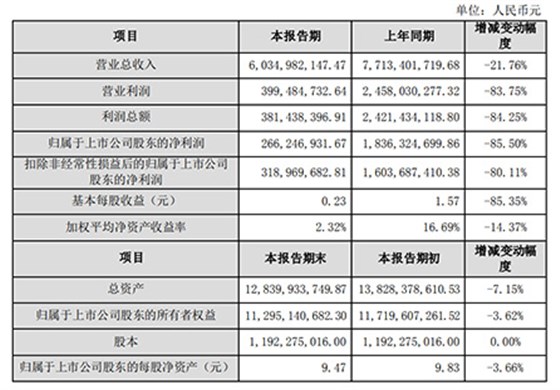 業(yè)績快報