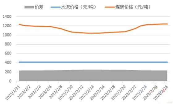 2023年2月水泥價(jià)格、煤炭成本及價(jià)格差