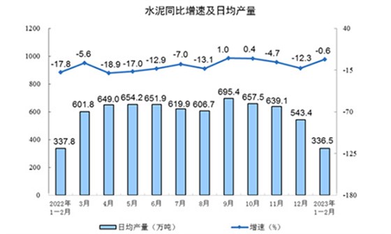 同比增速及日均產量