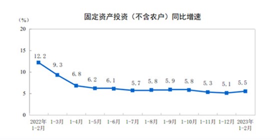 固定資產投資同比增速